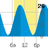 Cowen Creek bridge tide chart for Monday, September 26, 2022