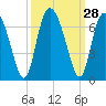 Cowen Creek bridge tide chart for Wednesday, September 28, 2022