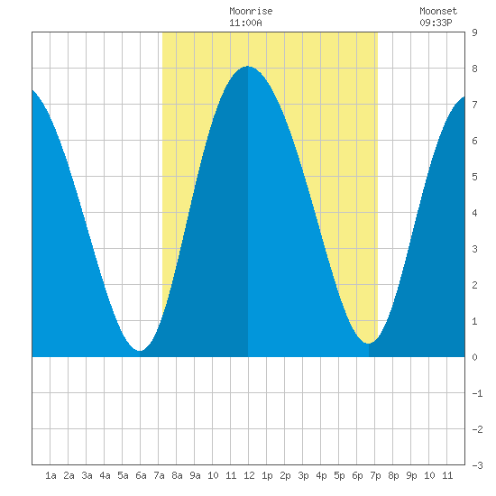 Cowen Creek bridge tide chart for Thursday, September 29, 2022