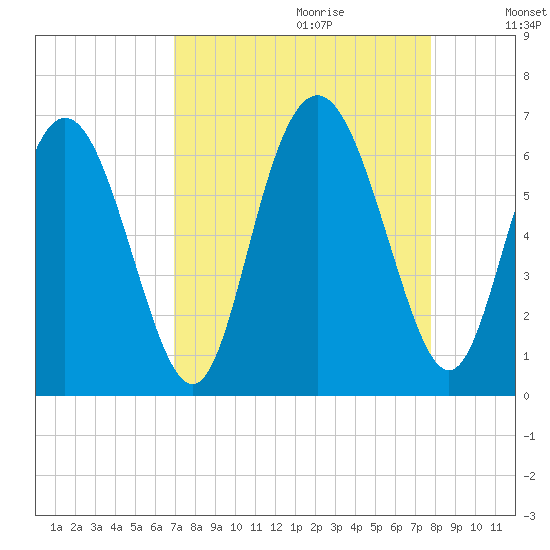 Cowen Creek bridge tide chart for Friday, September 2, 2022