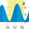 Cowen Creek bridge tide chart for Friday, September 2, 2022