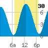 Cowen Creek bridge tide chart for Friday, September 30, 2022