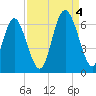 Cowen Creek bridge tide chart for Sunday, September 4, 2022