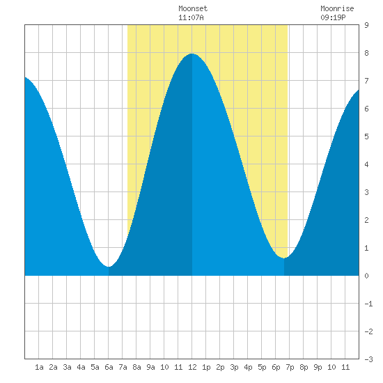 Cowen Creek bridge tide chart for Thursday, October 13, 2022