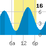 Cowen Creek bridge tide chart for Sunday, October 16, 2022