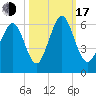 Cowen Creek bridge tide chart for Monday, October 17, 2022