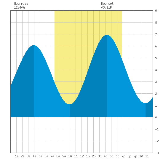 Cowen Creek bridge tide chart for Tuesday, October 18, 2022