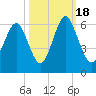 Cowen Creek bridge tide chart for Tuesday, October 18, 2022