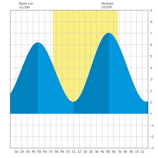 Cowen Creek bridge tide chart for Wednesday, October 19, 2022