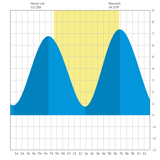 Cowen Creek bridge tide chart for Friday, October 21, 2022