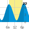 Cowen Creek bridge tide chart for Saturday, October 22, 2022