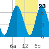 Cowen Creek bridge tide chart for Sunday, October 23, 2022