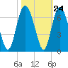 Cowen Creek bridge tide chart for Monday, October 24, 2022