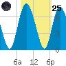 Cowen Creek bridge tide chart for Tuesday, October 25, 2022
