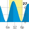 Cowen Creek bridge tide chart for Thursday, October 27, 2022