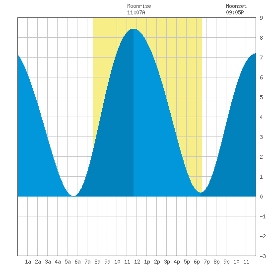 Cowen Creek bridge tide chart for Friday, October 28, 2022