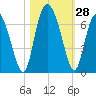 Cowen Creek bridge tide chart for Friday, October 28, 2022
