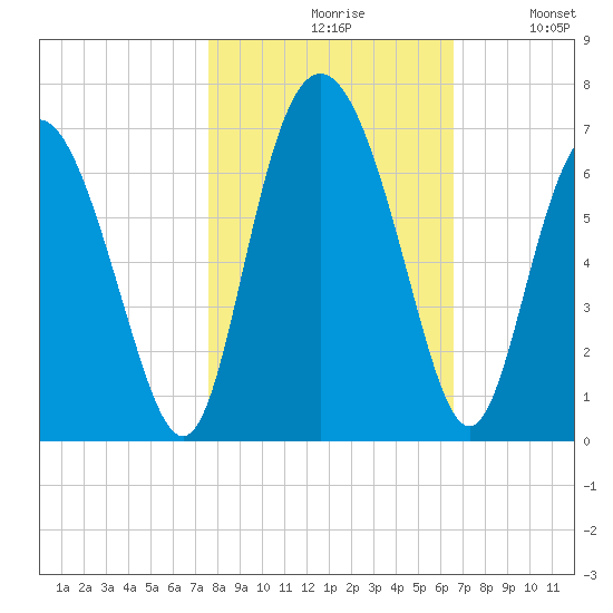 Cowen Creek bridge tide chart for Saturday, October 29, 2022