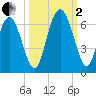 Cowen Creek bridge tide chart for Sunday, October 2, 2022