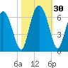 Cowen Creek bridge tide chart for Sunday, October 30, 2022