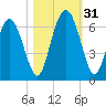 Cowen Creek bridge tide chart for Monday, October 31, 2022