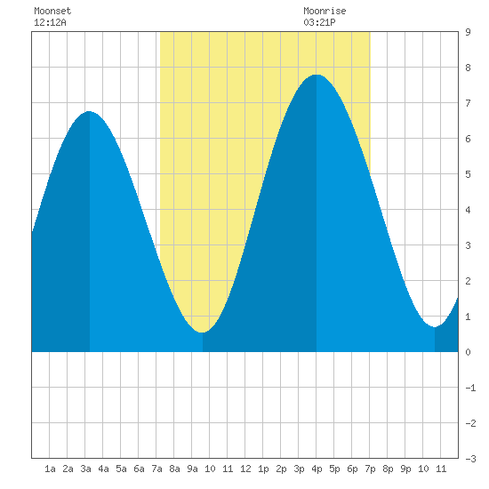 Cowen Creek bridge tide chart for Monday, October 3, 2022
