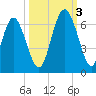 Cowen Creek bridge tide chart for Monday, October 3, 2022