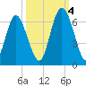 Cowen Creek bridge tide chart for Tuesday, October 4, 2022