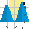 Cowen Creek bridge tide chart for Wednesday, October 5, 2022