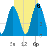 Cowen Creek bridge tide chart for Thursday, October 6, 2022