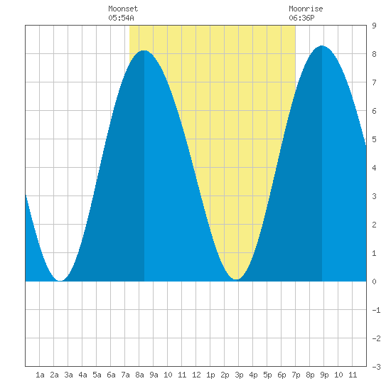 Cowen Creek bridge tide chart for Saturday, October 8, 2022