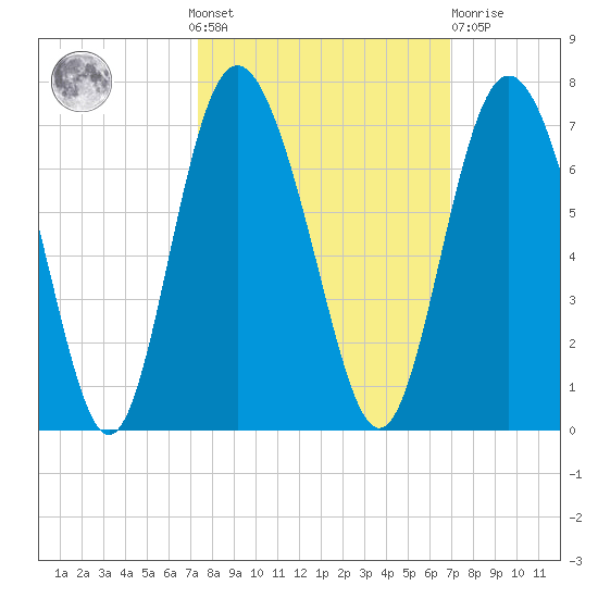 Cowen Creek bridge tide chart for Sunday, October 9, 2022