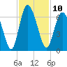 Cowen Creek bridge tide chart for Thursday, November 10, 2022