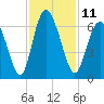 Cowen Creek bridge tide chart for Friday, November 11, 2022