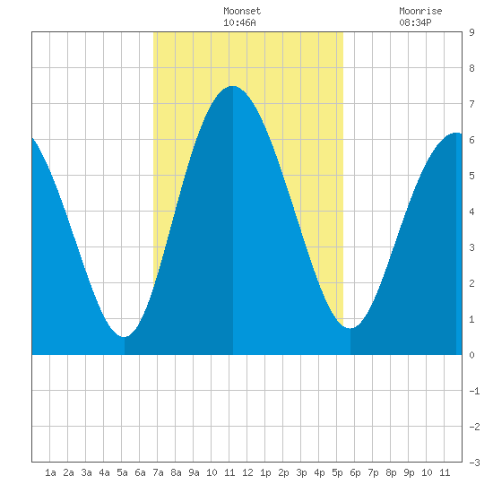 Cowen Creek bridge tide chart for Saturday, November 12, 2022