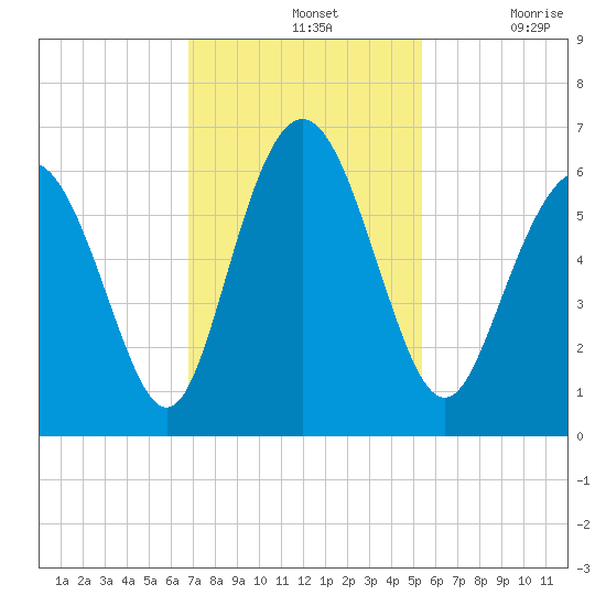 Cowen Creek bridge tide chart for Sunday, November 13, 2022