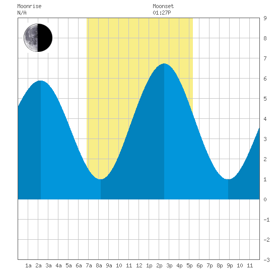 Cowen Creek bridge tide chart for Wednesday, November 16, 2022