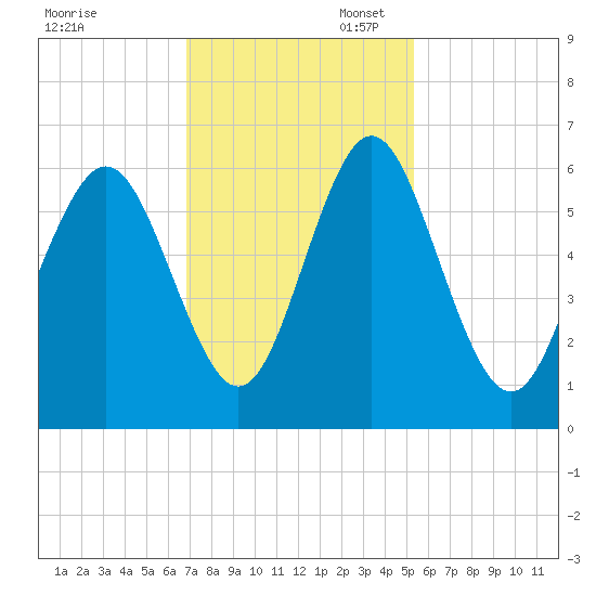 Cowen Creek bridge tide chart for Thursday, November 17, 2022