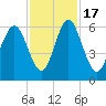 Cowen Creek bridge tide chart for Thursday, November 17, 2022