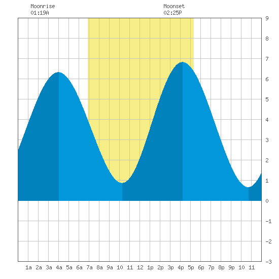 Cowen Creek bridge tide chart for Friday, November 18, 2022