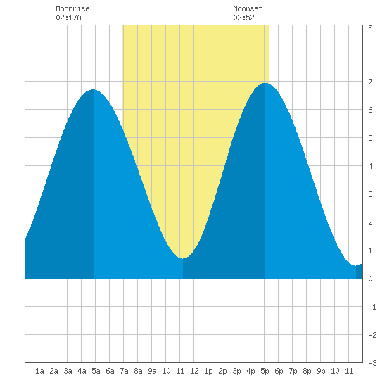 Cowen Creek bridge tide chart for Saturday, November 19, 2022