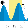Cowen Creek bridge tide chart for Tuesday, November 1, 2022
