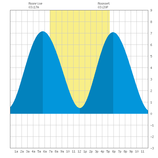 Cowen Creek bridge tide chart for Sunday, November 20, 2022