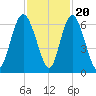 Cowen Creek bridge tide chart for Sunday, November 20, 2022