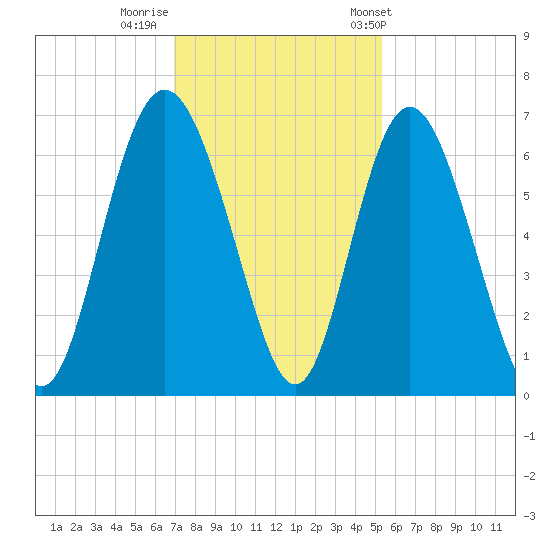 Cowen Creek bridge tide chart for Monday, November 21, 2022