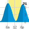 Cowen Creek bridge tide chart for Monday, November 21, 2022