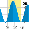 Cowen Creek bridge tide chart for Saturday, November 26, 2022