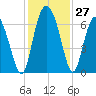 Cowen Creek bridge tide chart for Sunday, November 27, 2022