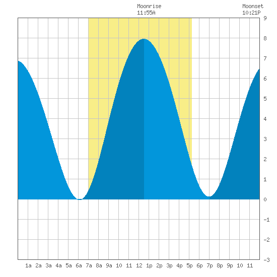 Cowen Creek bridge tide chart for Monday, November 28, 2022