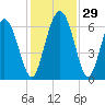 Cowen Creek bridge tide chart for Tuesday, November 29, 2022